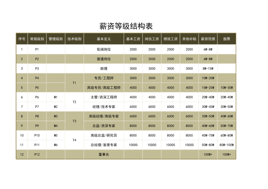 425公司人事薪资等级结构表.xlsx_第1页