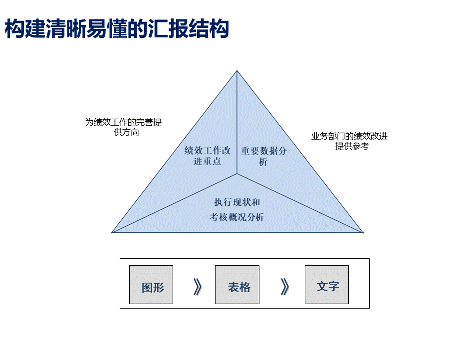 【绩效分析】教你怎么写绩效分析报告 (2).ppt_第3页