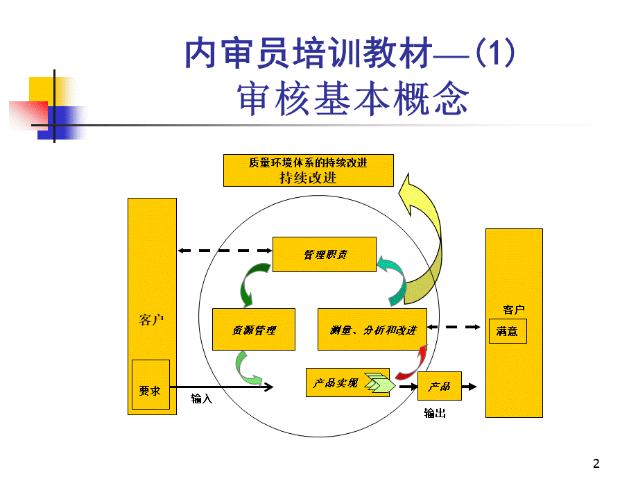 ISO9000内审员培训教材.ppt_第3页