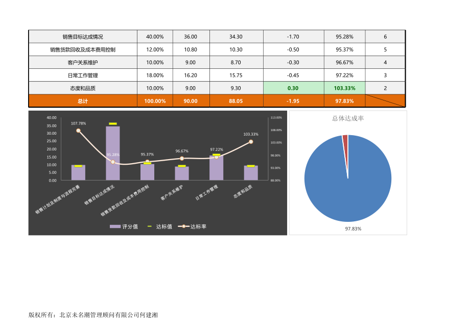 【绩效考核工具】销售经理绩效指标KPI达标分析（全自动）.xlsx_第3页