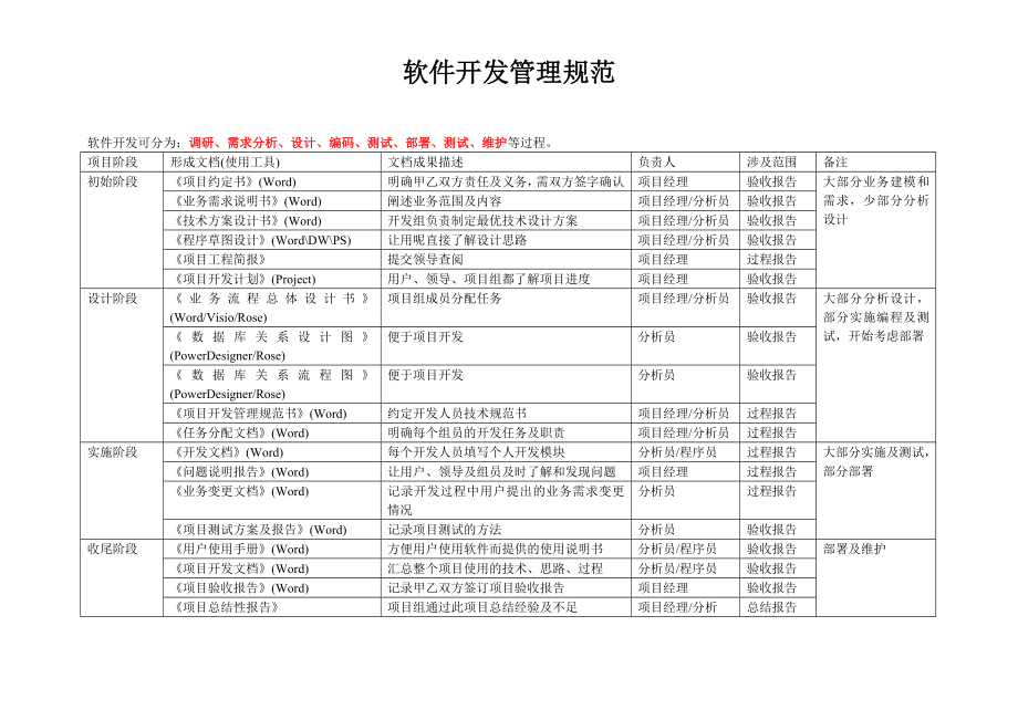 软件开发管理规范(调研、需求分析、设计、编码、测试、部署、测试、维护等过程).doc_第1页