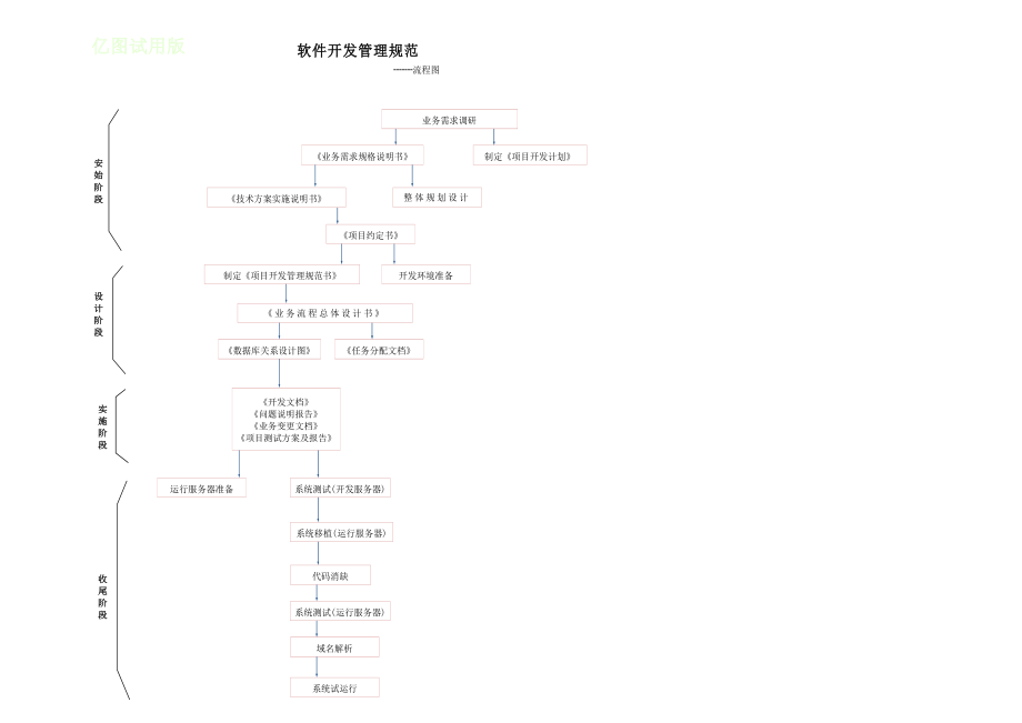 软件开发管理规范(调研、需求分析、设计、编码、测试、部署、测试、维护等过程).doc_第3页