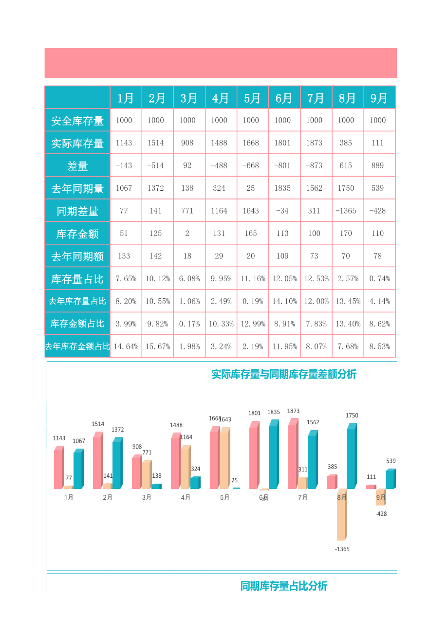 库存分析-超出安全库存预警1 (2).xlsx_第1页