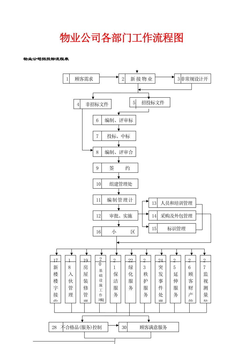 物业公司各部门工作流程图.docx_第1页