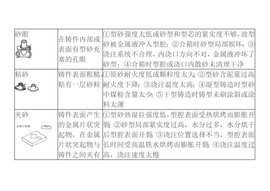 铸造铸件常见缺陷分析.doc_第3页