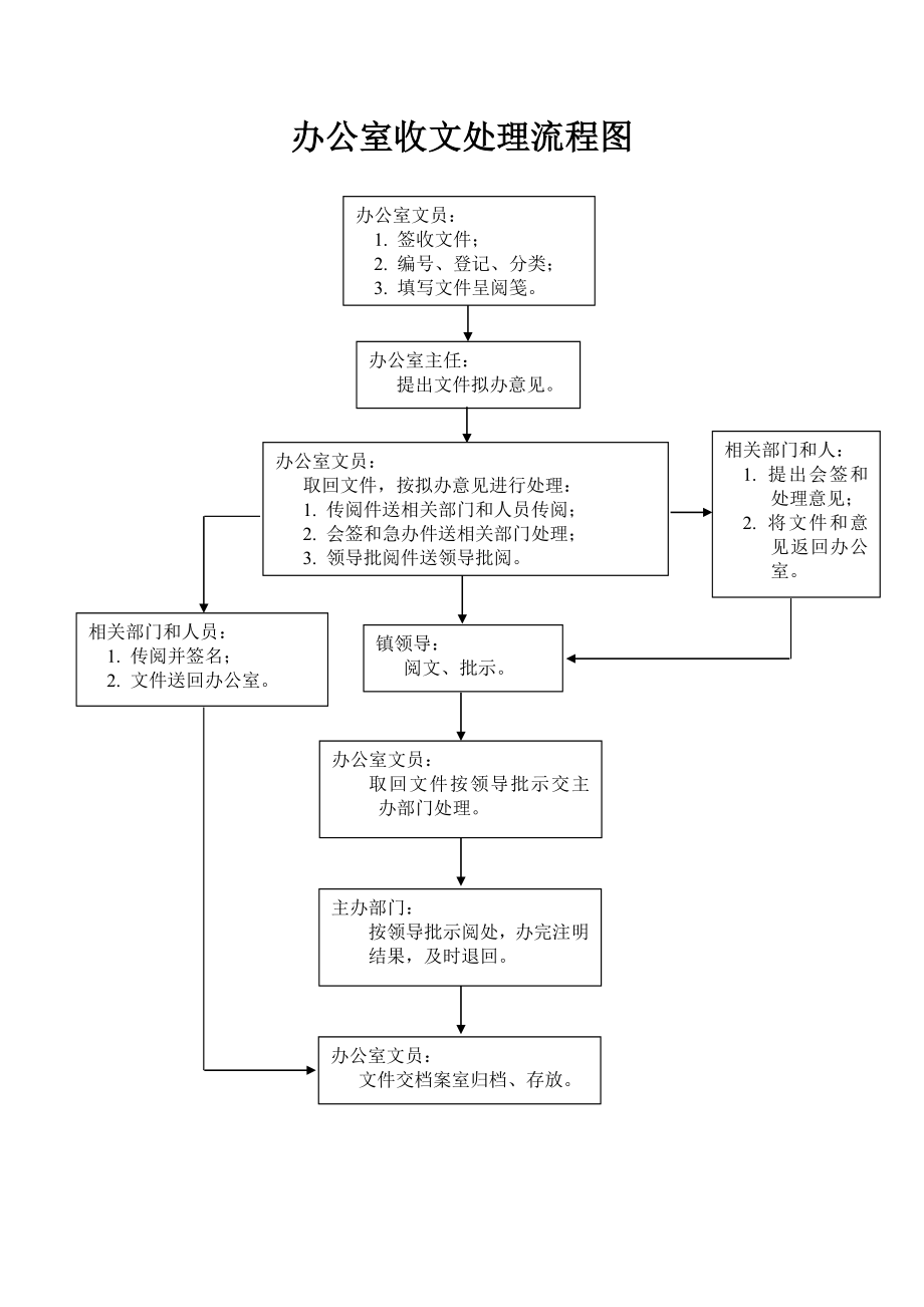 【收发文】(完整版)办公室收文处理流程.doc_第2页