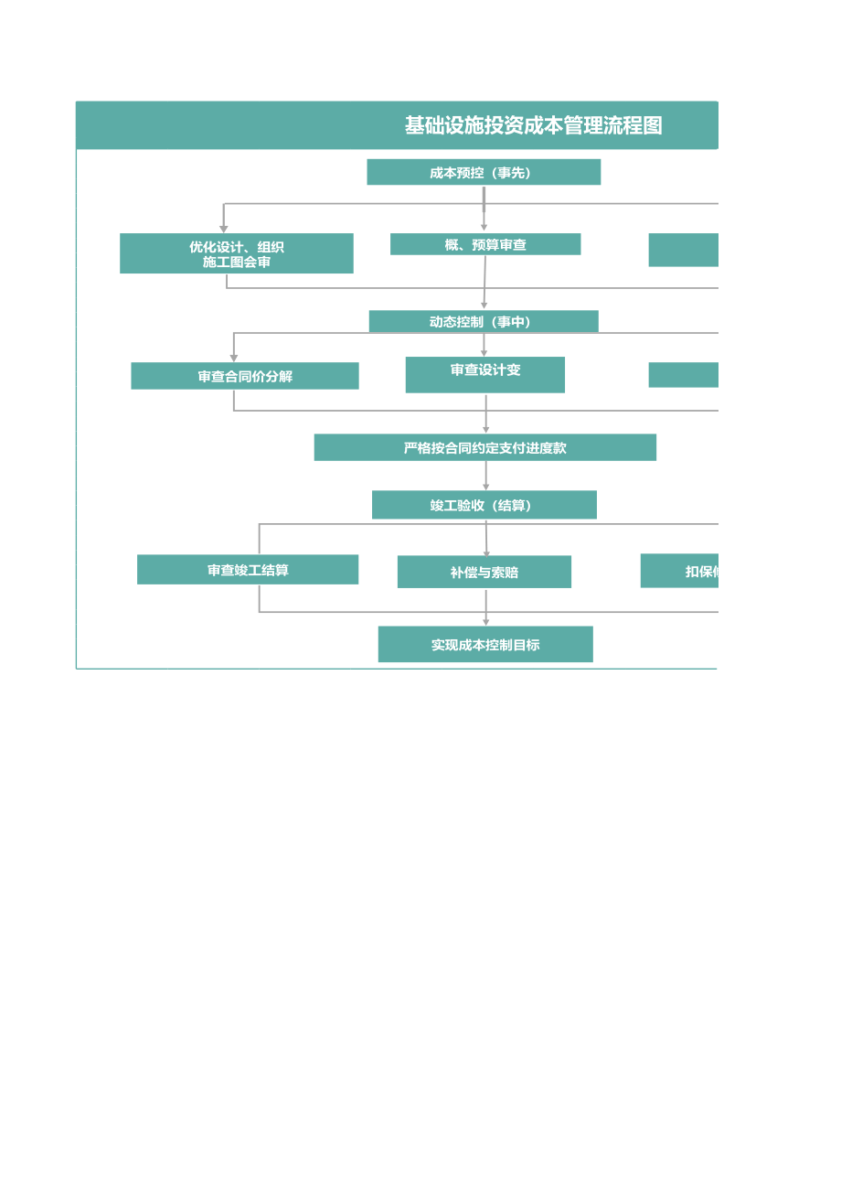 129基础设施投资成本管理流程图.xlsx_第1页