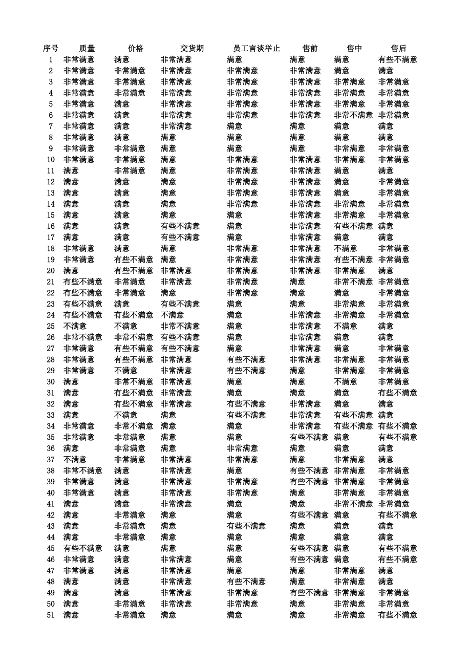 客户满意度调查结果与分析 (2).xlsx_第3页