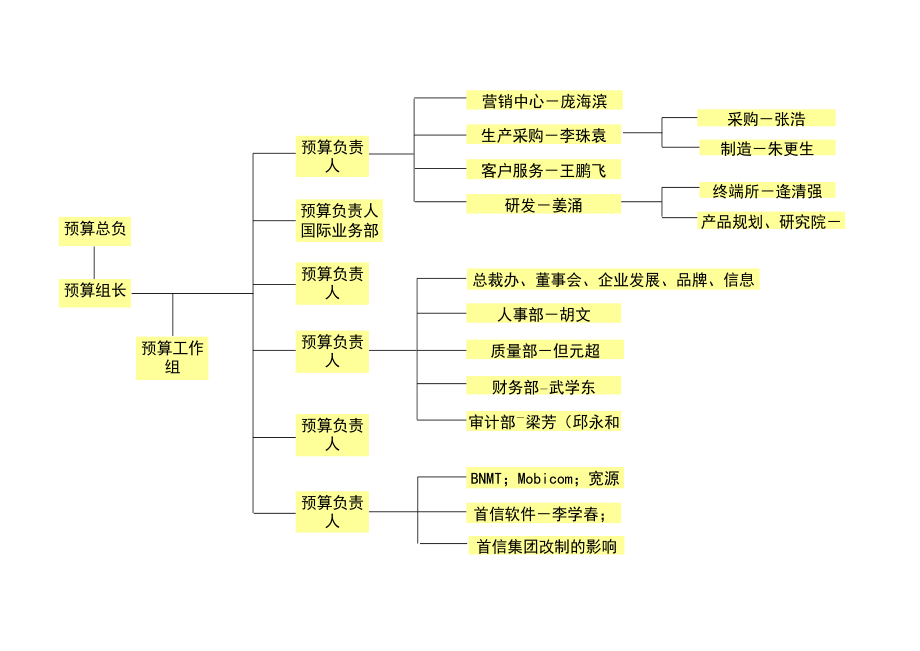 宏酷财税预算组织样表.xls_第1页