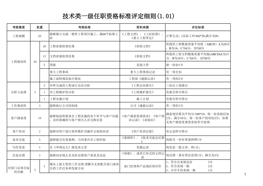 技术类评定细则.xls_第1页