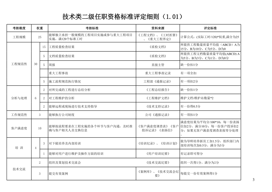 技术类评定细则.xls_第3页