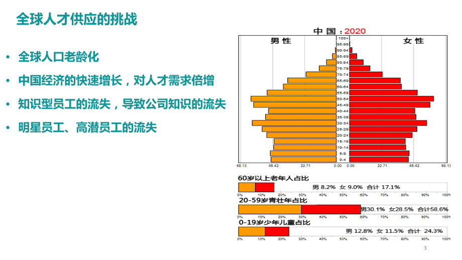 知识：人才盘点体系构建最佳实践.pdf_第3页