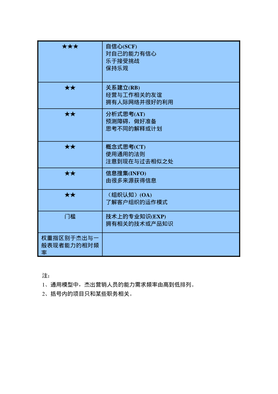 市场类人员的通用胜任特征模型.pdf_第2页