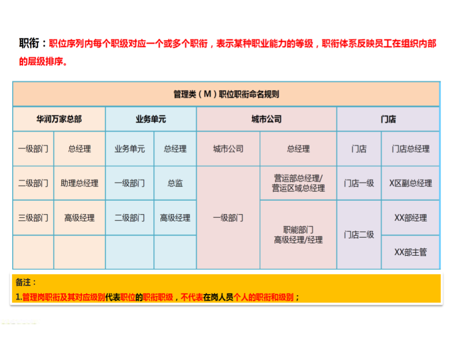 超级经典职位职级体系.pdf_第3页