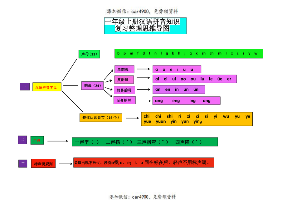 一（上）语文汉语拼音思维导图+.pdf_第1页