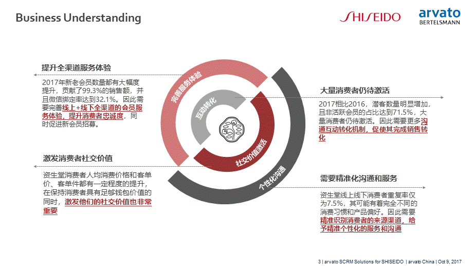 107.资生堂SCRM解决方案.pptx_第3页