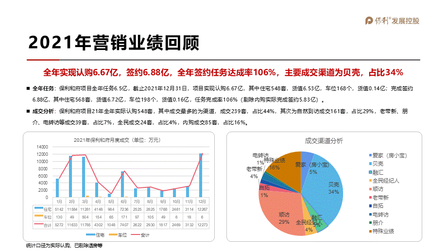 2022保利和府项目年度营销全案.pptx_第3页