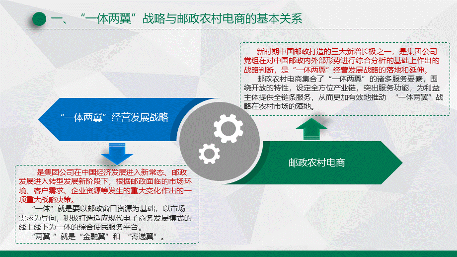 70.“一体两翼”战略下邮政农村电商的特色化发展道路.pptx_第3页