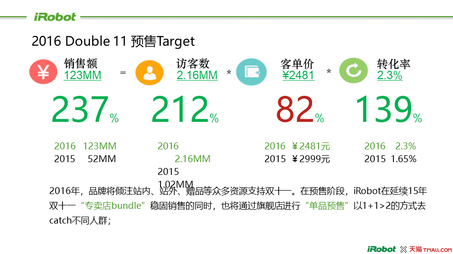 21.IROBOT扫地机器人天猫双11方案（预售阶段）.pptx_第3页