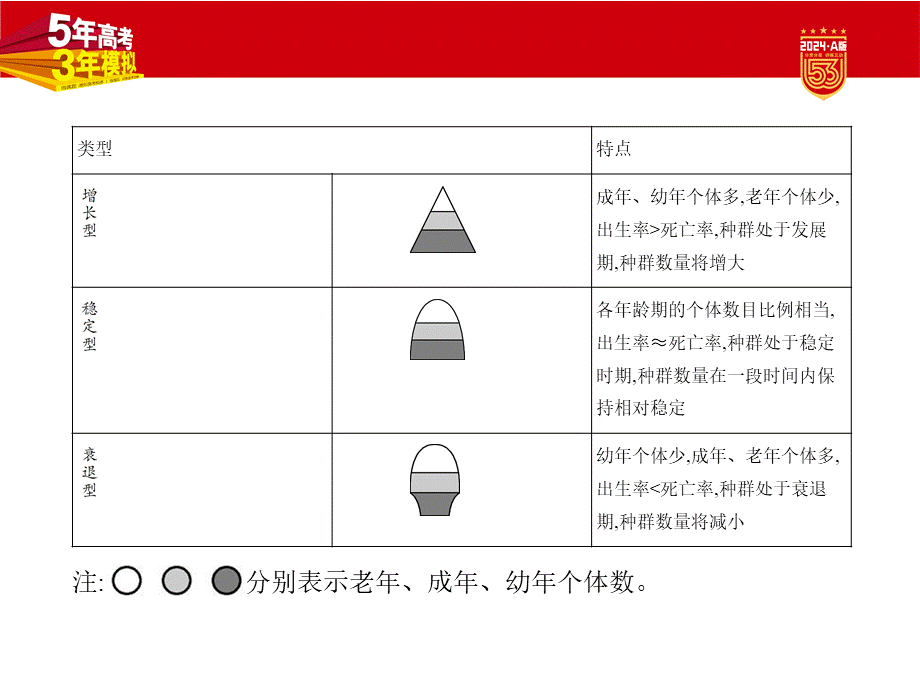 1_21-专题二十一　种群及其动态.pptx_第3页