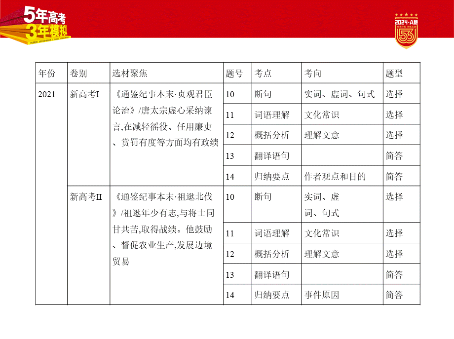 1_04-专题四　文言文阅读.pptx_第3页