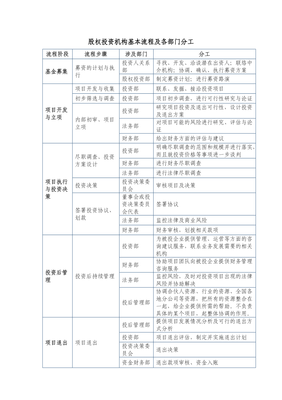 股权投资机构投资流程及分工.doc_第1页