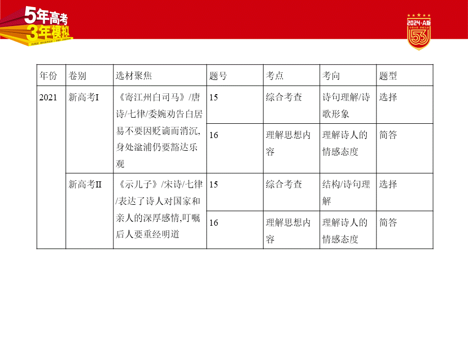 1_05-专题五　古代诗歌阅读.pptx_第3页