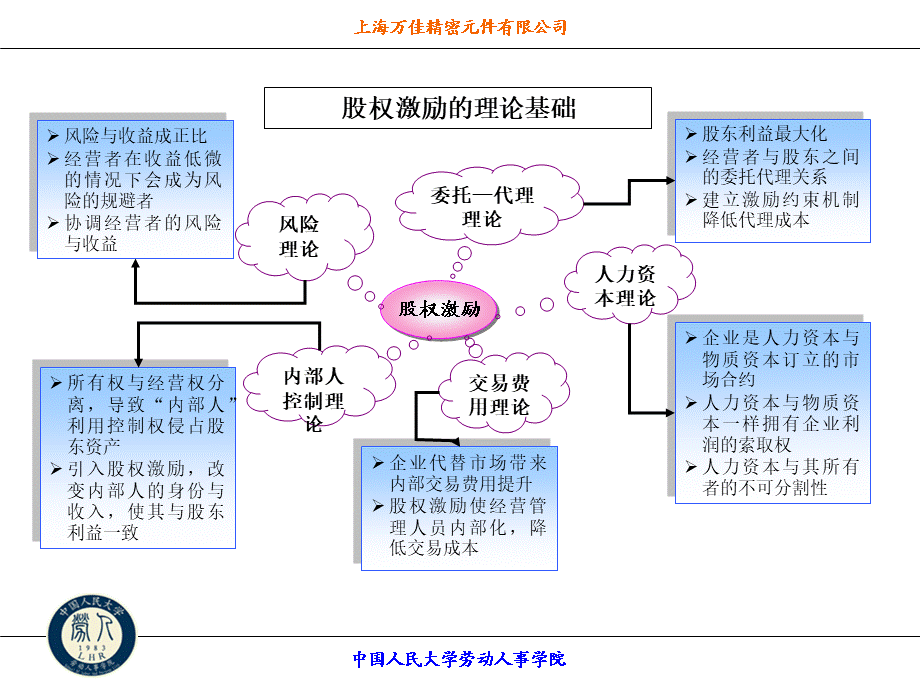 年薪制员工股权激励方案.ppt_第3页