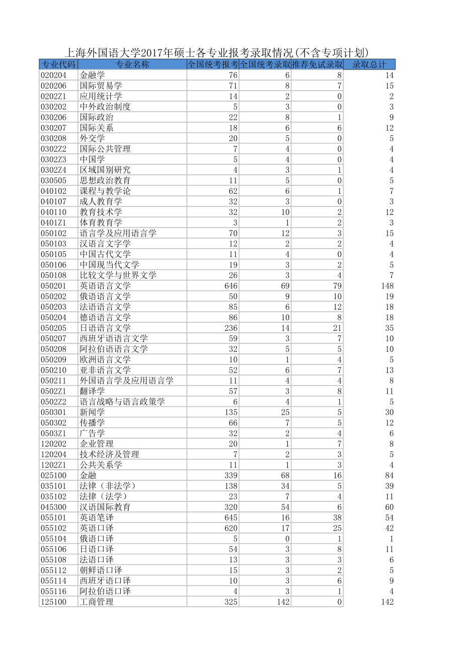 上海外国语大学2017报考录取情况.xlsx_第1页