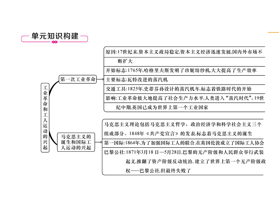 第7单元总结提升.ppt_第2页