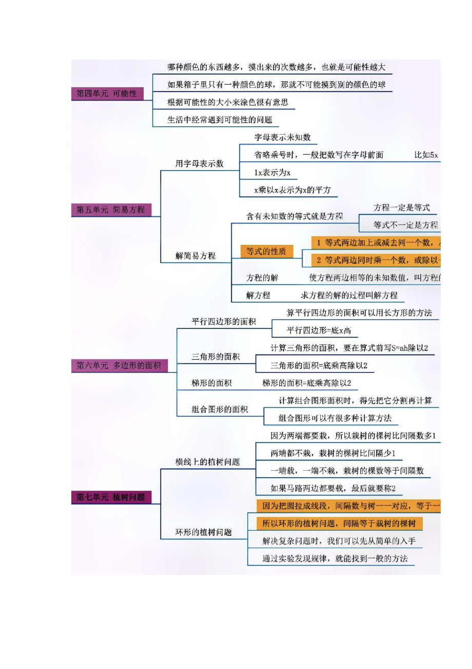 五上数学思维导图.docx_第1页