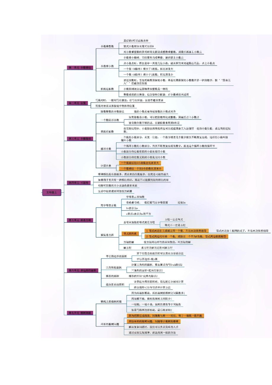 五上数学思维导图.docx_第2页