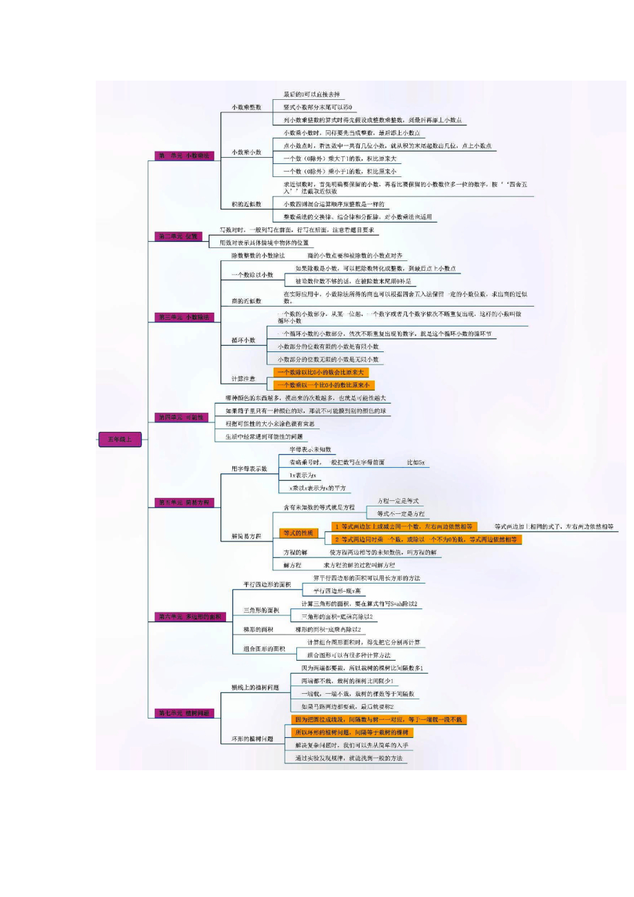 五上数学思维导图.docx_第3页