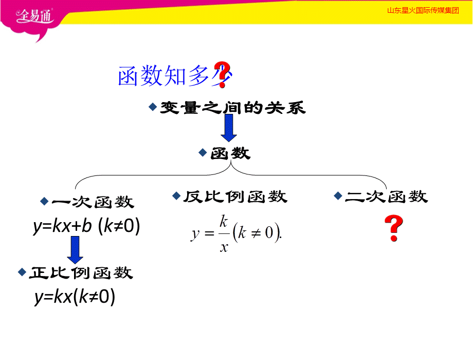 1 对函数的再认识.pptx_第2页