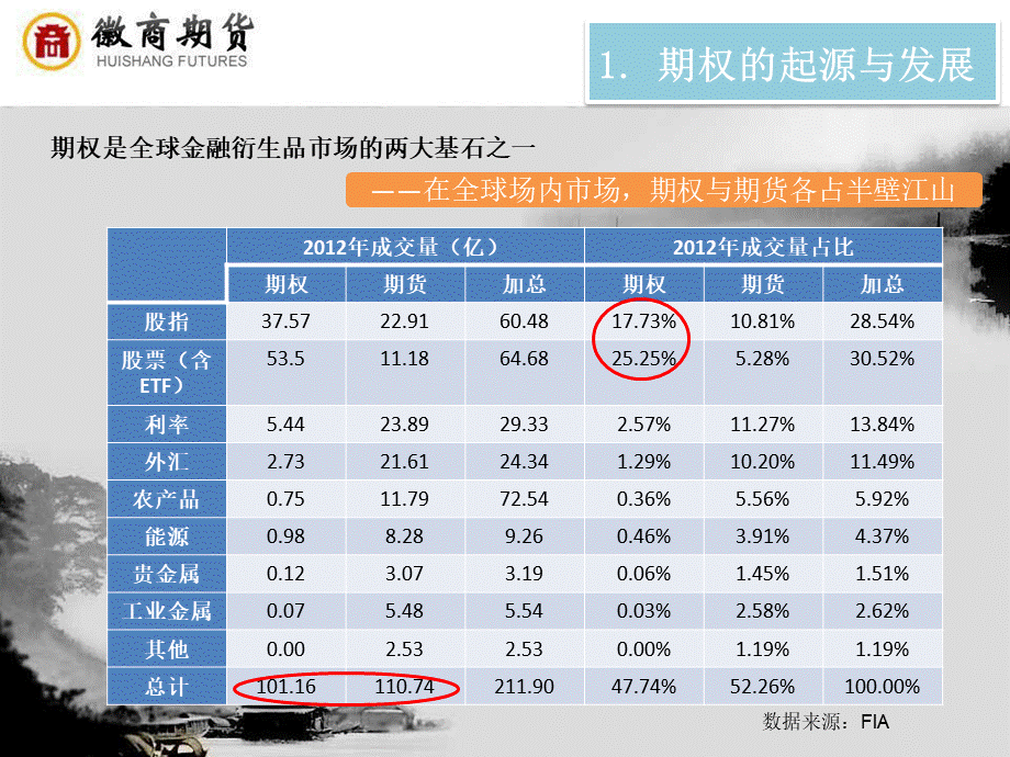 丁维立：期权基础知识.ppt_第3页