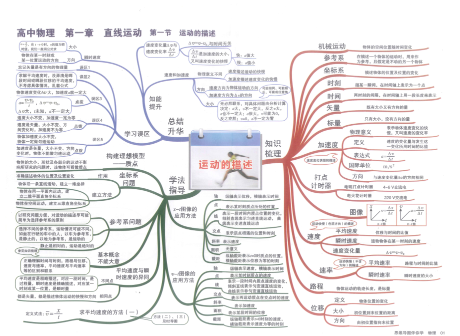 高中物理思维导图.pdf_第3页