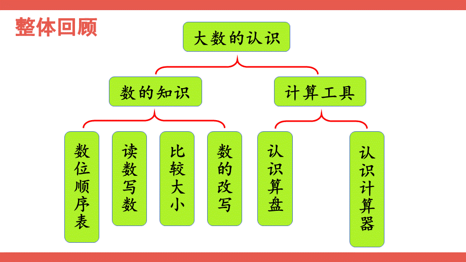 整理和复习(1).pptx_第2页