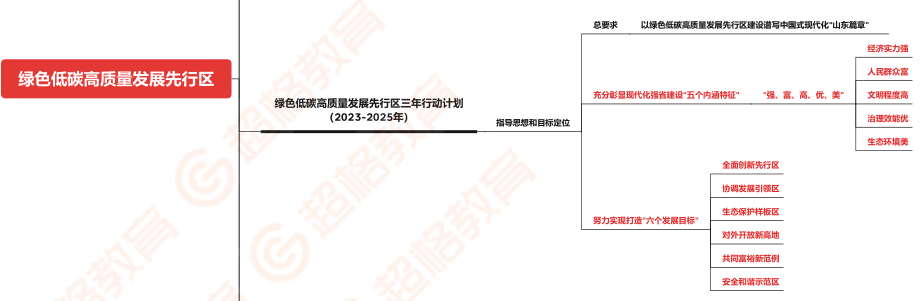 18、绿色低碳高质量发展先行区框架_.pdf_第2页