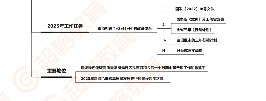 18、绿色低碳高质量发展先行区框架_.pdf_第3页