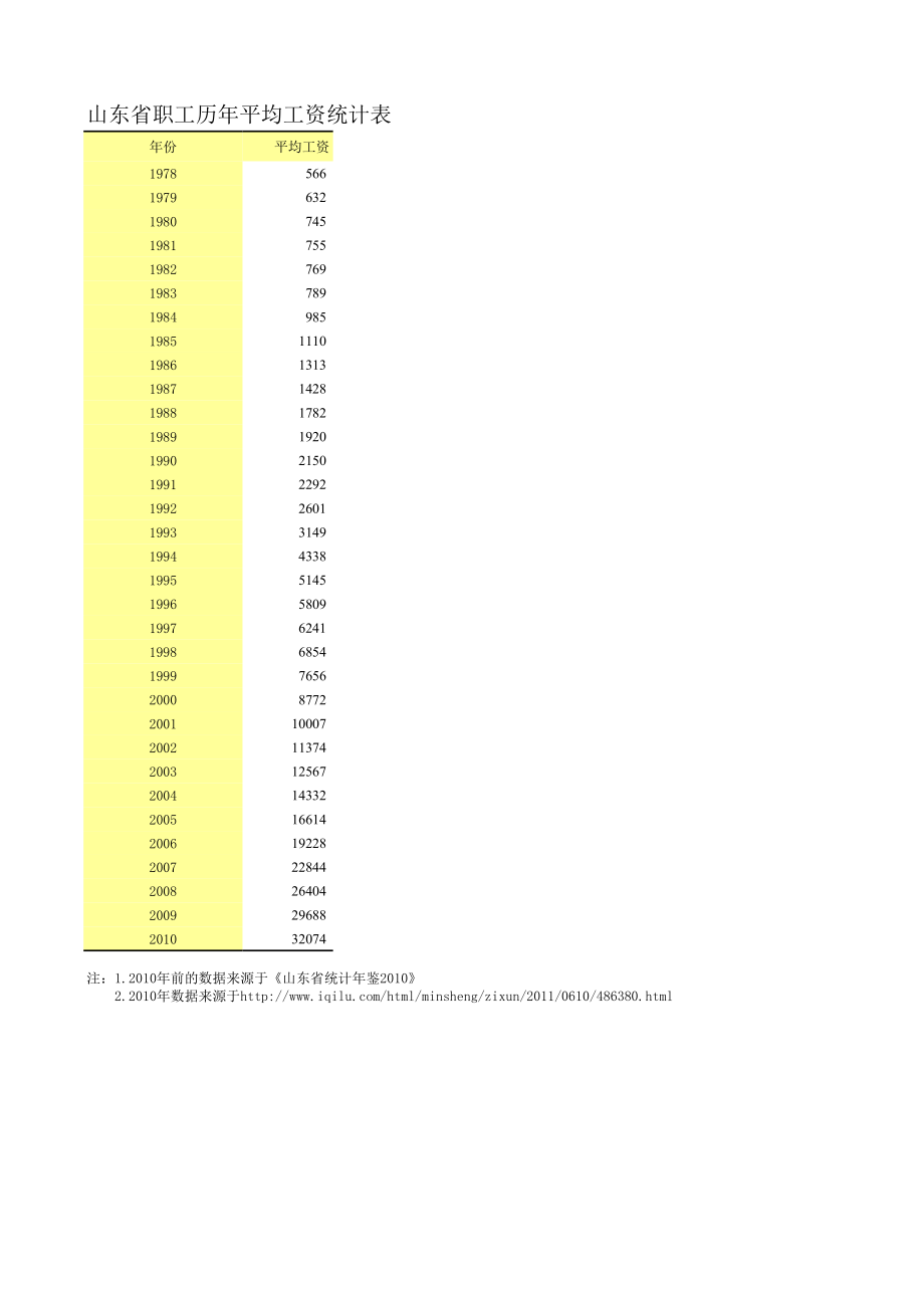 2011年国赛C题附件1_山东省职工平均工资(1).xls_第1页