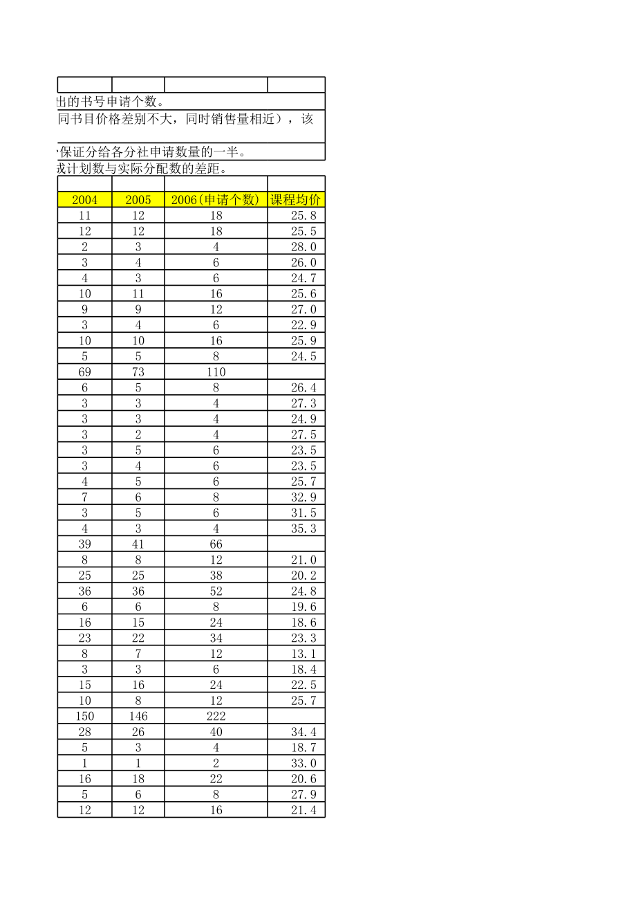 附件4_各课程计划申请或实际获得的书号数列表（6年）(1).xls_第3页