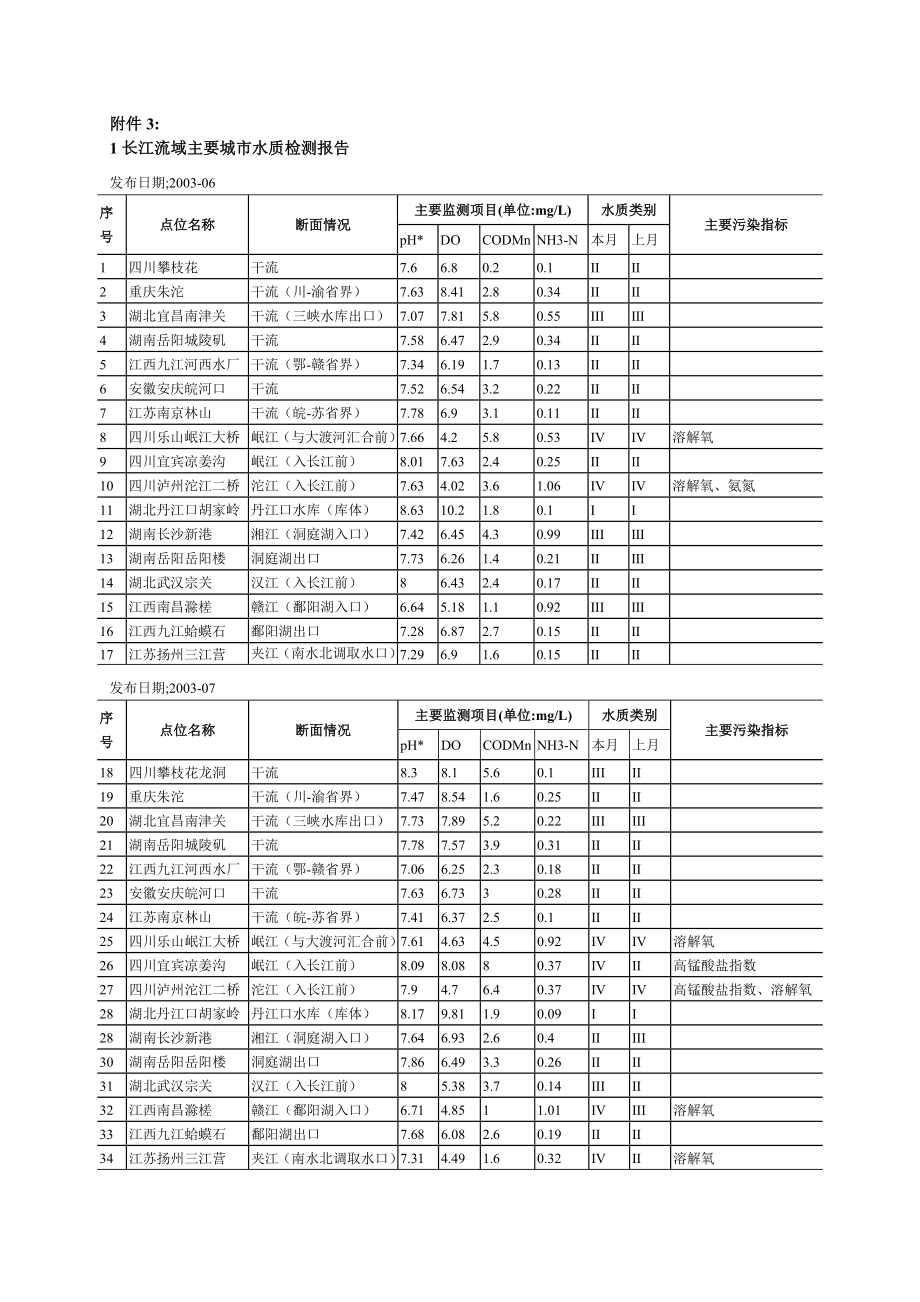 2005年国赛A题附件 (3)(1).doc_第1页