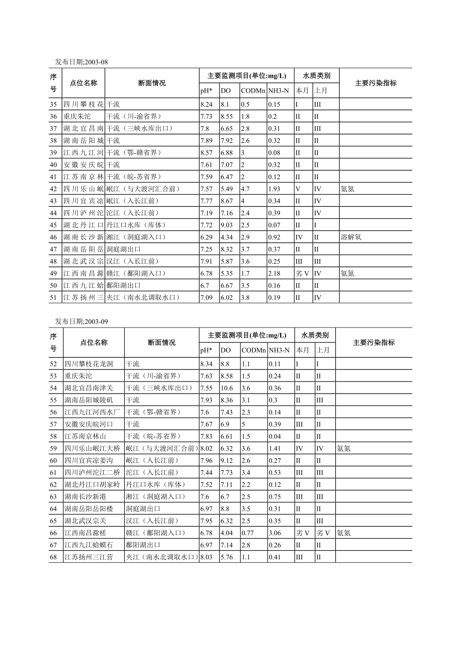 2005年国赛A题附件 (3)(1).doc_第2页