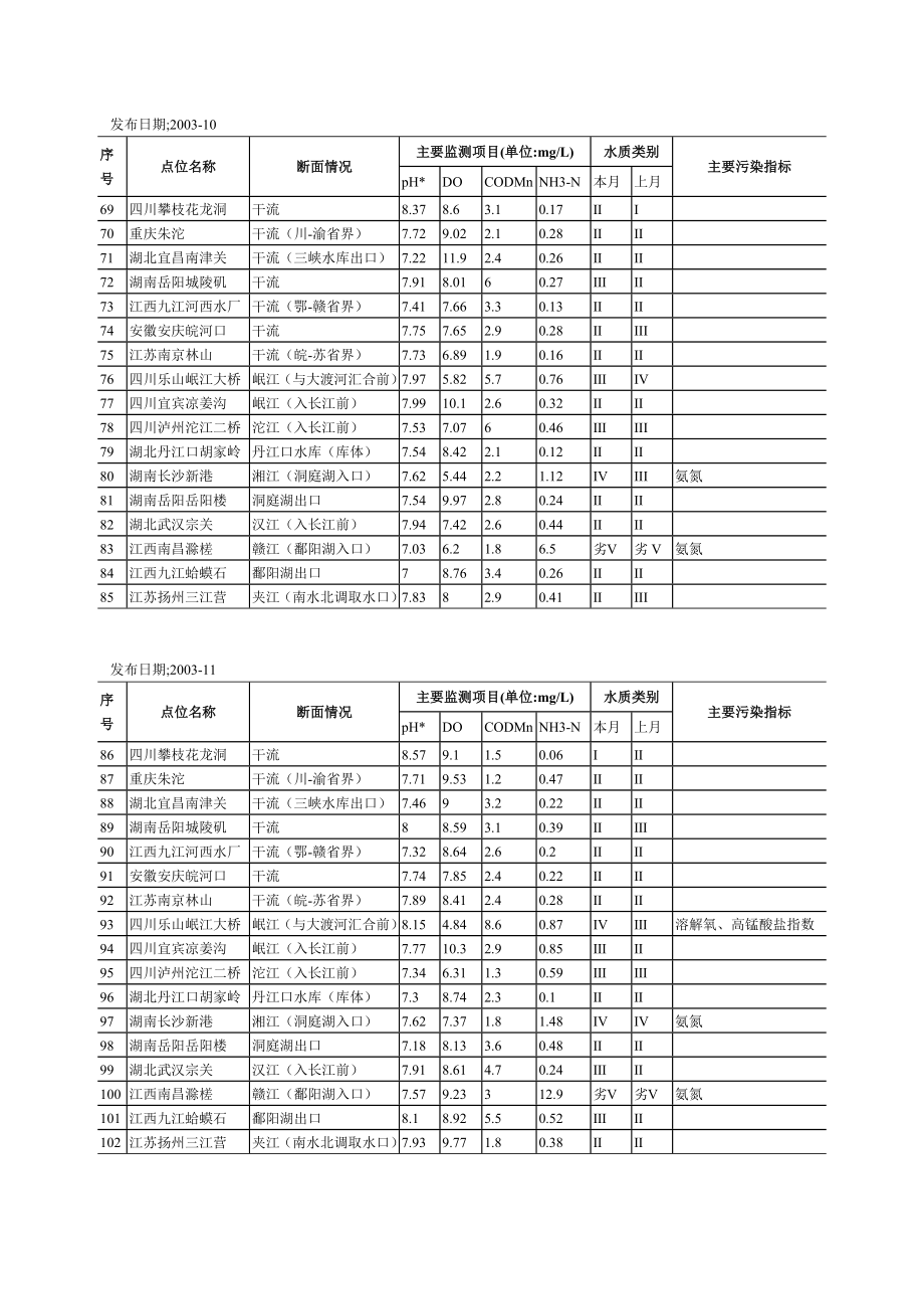 2005年国赛A题附件 (3)(1).doc_第3页