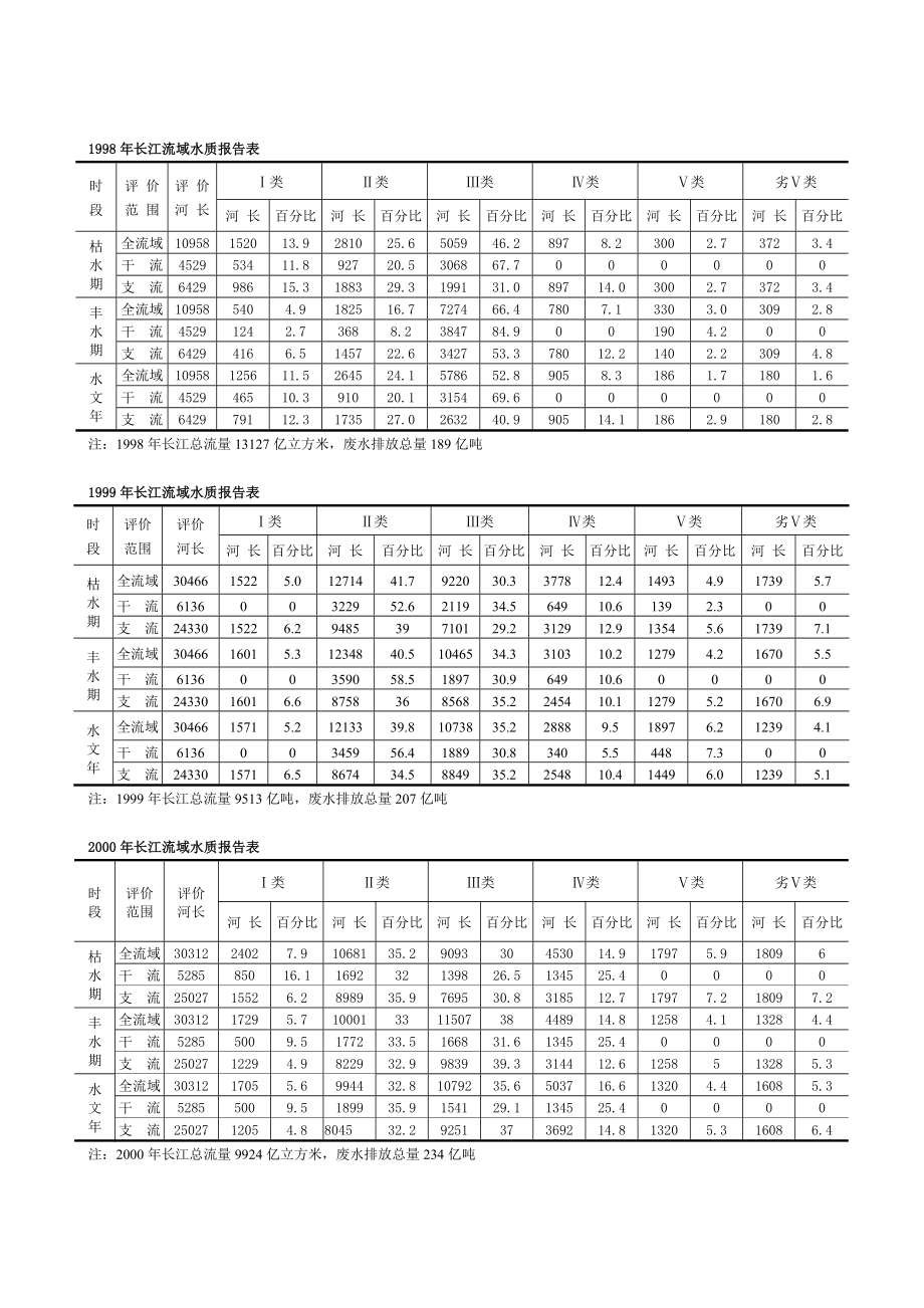 2005年国赛A题附件 (4)(1).doc_第2页