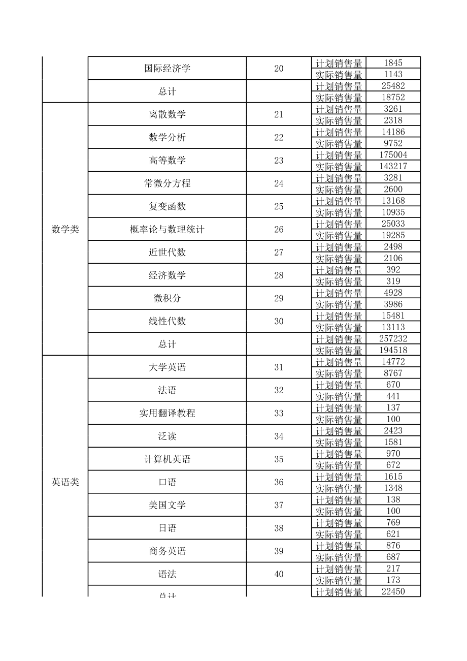 附件3_各课程计划及实际销售数据表（5年）(1).xls_第2页