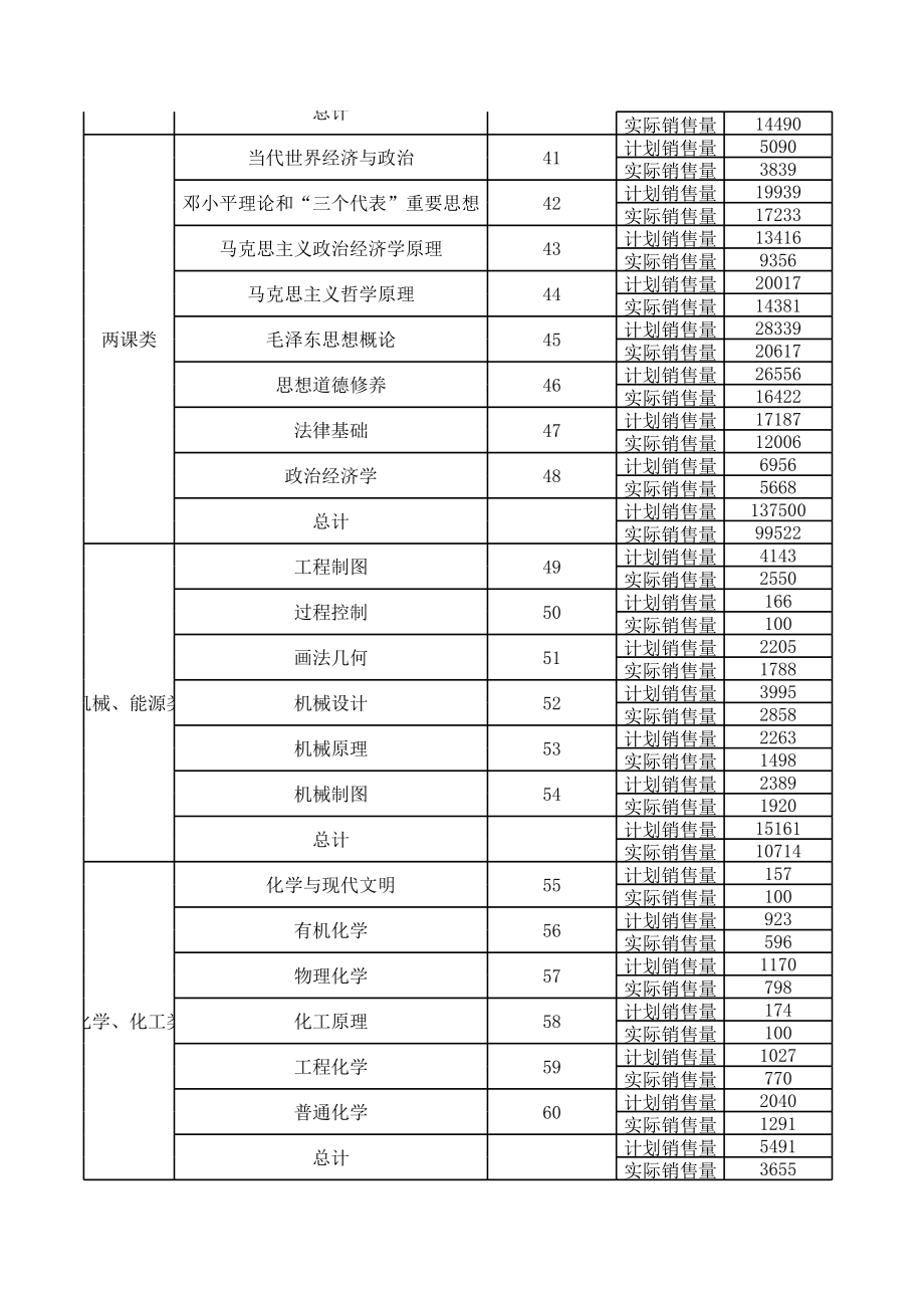 附件3_各课程计划及实际销售数据表（5年）(1).xls_第3页