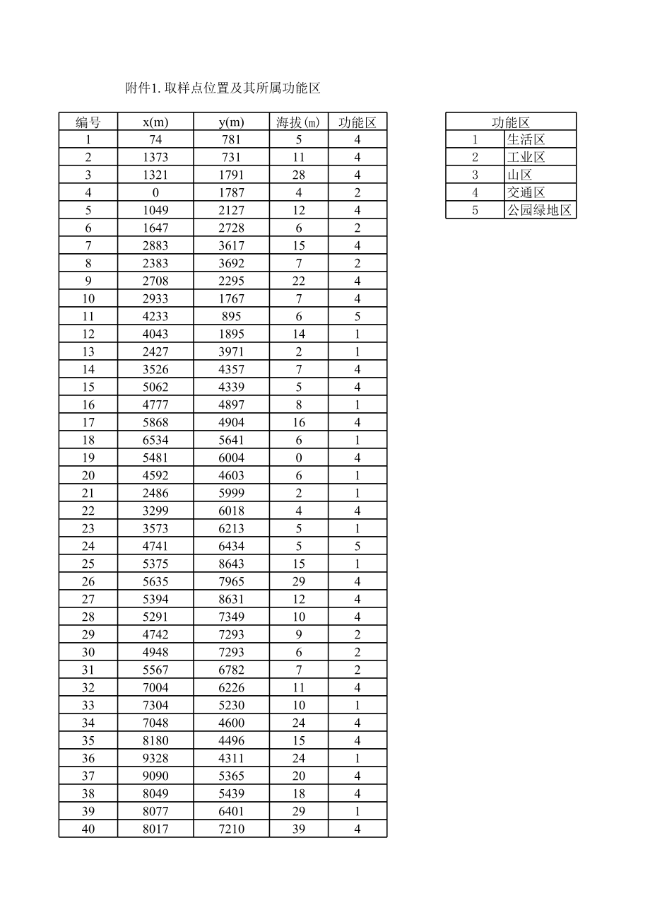 2011年国赛A题附件_数据(1).xls_第1页