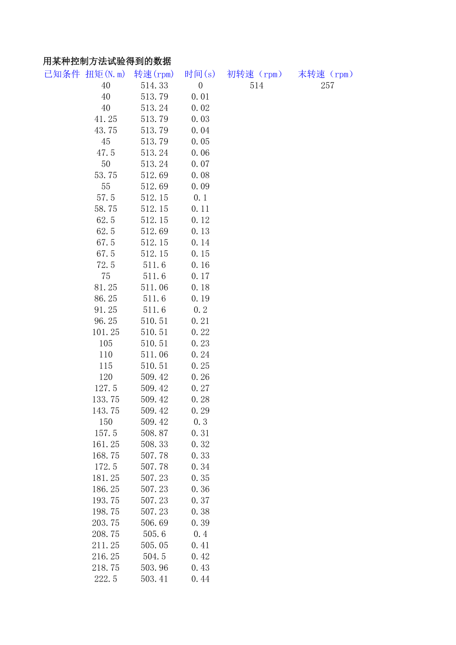 2009年国赛A题data(1).xls_第1页