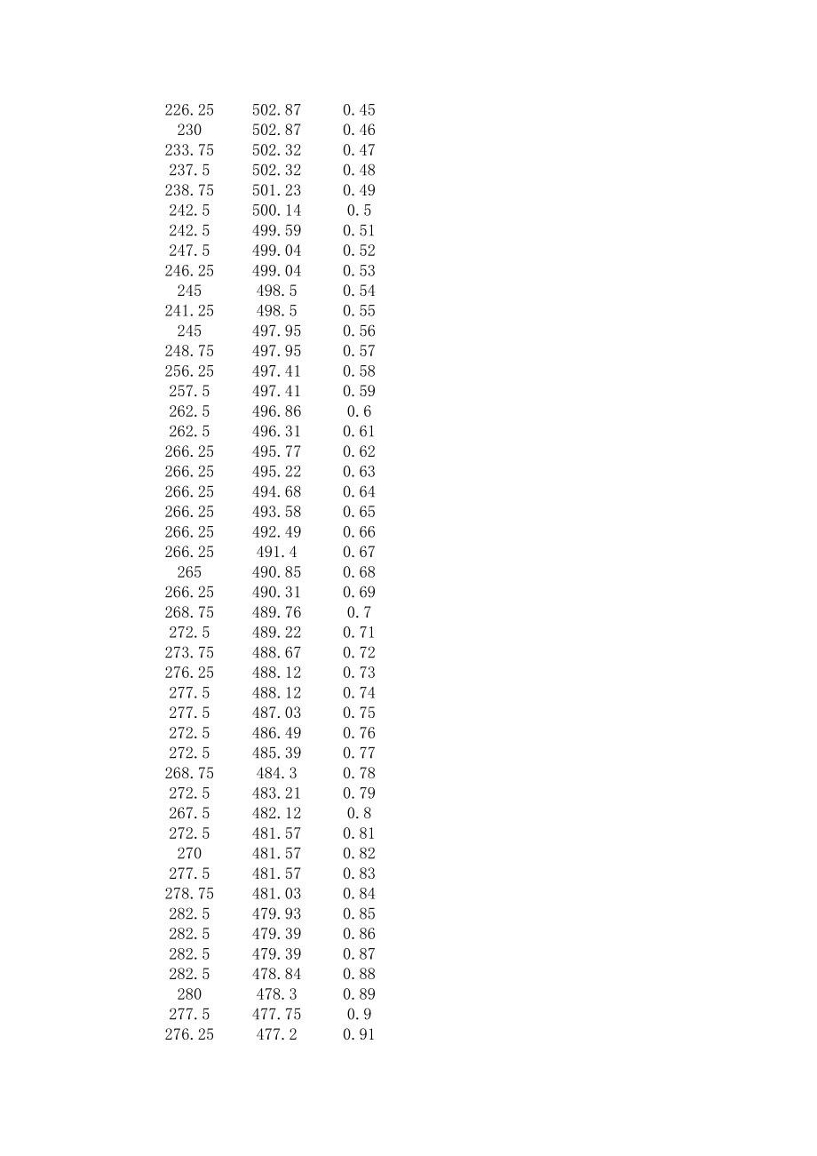 2009年国赛A题data(1).xls_第2页